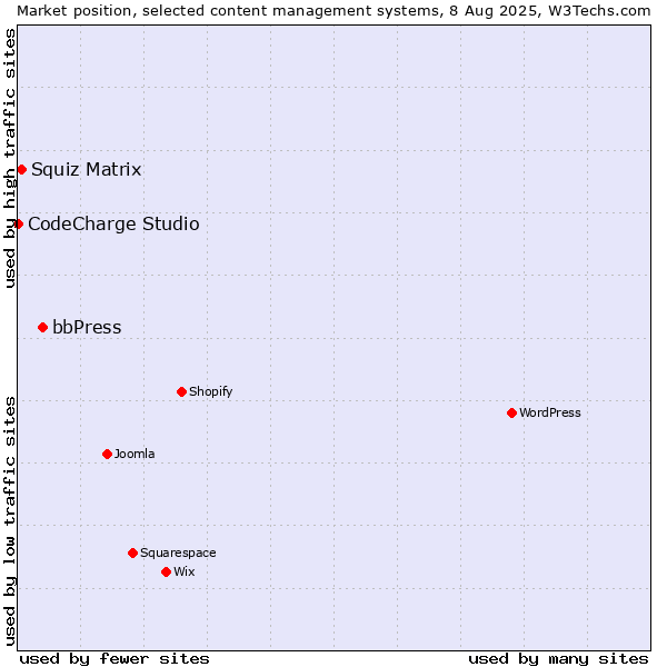 Market position of bbPress vs. Squiz Matrix vs. CodeCharge Studio