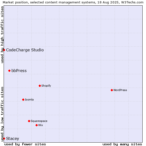 Market position of bbPress vs. CodeCharge Studio vs. Stacey