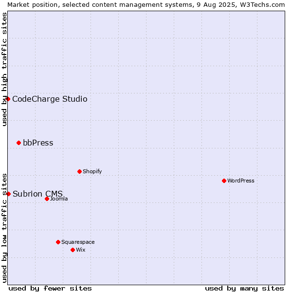 Market position of bbPress vs. Subrion CMS vs. CodeCharge Studio