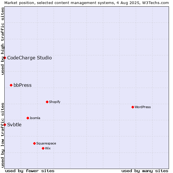 Market position of bbPress vs. CodeCharge Studio vs. Svbtle