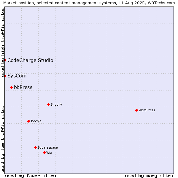 Market position of bbPress vs. SysCom vs. CodeCharge Studio