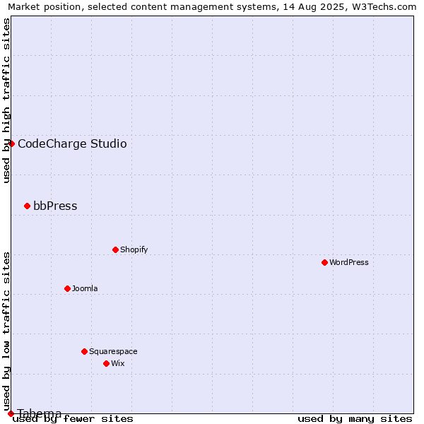 Market position of bbPress vs. CodeCharge Studio vs. Taberna
