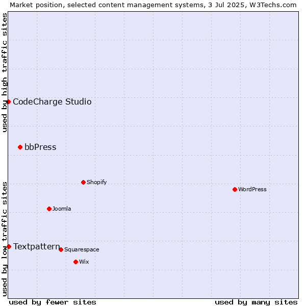 Market position of bbPress vs. Textpattern vs. CodeCharge Studio
