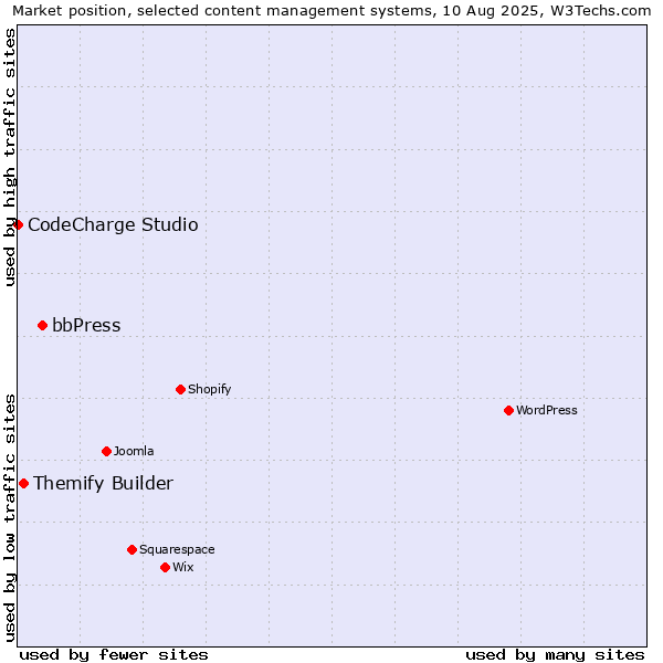 Market position of bbPress vs. Themify Builder vs. CodeCharge Studio