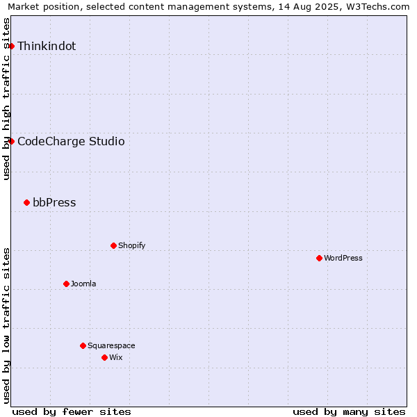 Market position of bbPress vs. Thinkindot vs. CodeCharge Studio