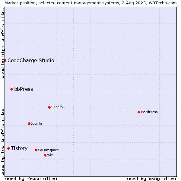 Market position of bbPress vs. Tistory vs. CodeCharge Studio