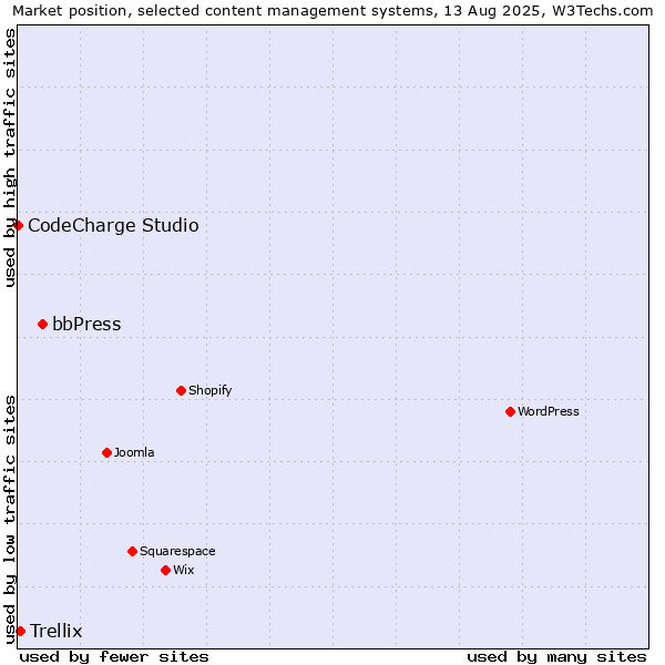 Market position of bbPress vs. Trellix vs. CodeCharge Studio