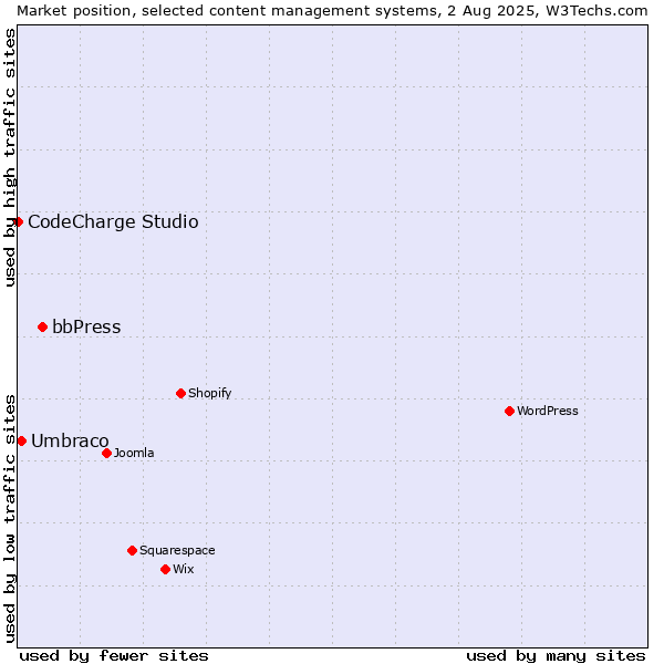 Market position of bbPress vs. Umbraco vs. CodeCharge Studio