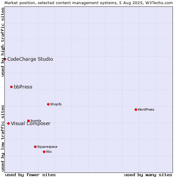 Market position of bbPress vs. Visual Composer vs. CodeCharge Studio