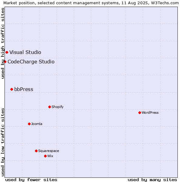 Market position of bbPress vs. Visual Studio vs. CodeCharge Studio