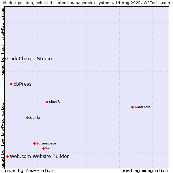 Market position of bbPress vs. Web.com Website Builder vs. CodeCharge Studio
