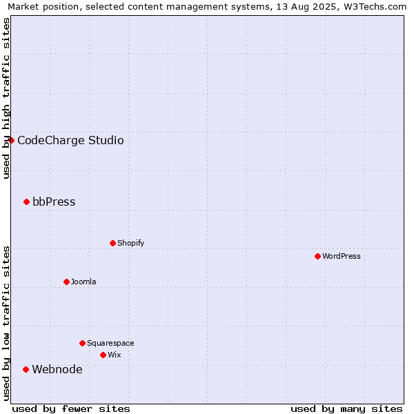 Market position of bbPress vs. Webnode vs. CodeCharge Studio