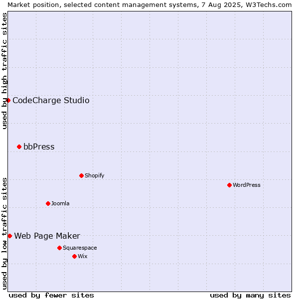 Market position of bbPress vs. Web Page Maker vs. CodeCharge Studio