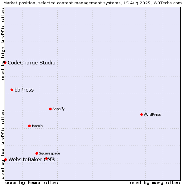 Market position of bbPress vs. WebsiteBaker CMS vs. CodeCharge Studio
