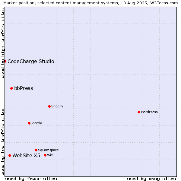 Market position of bbPress vs. WebSite X5 vs. CodeCharge Studio