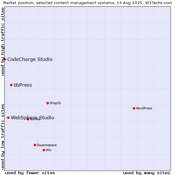 Market position of bbPress vs. WebSphere Studio vs. CodeCharge Studio