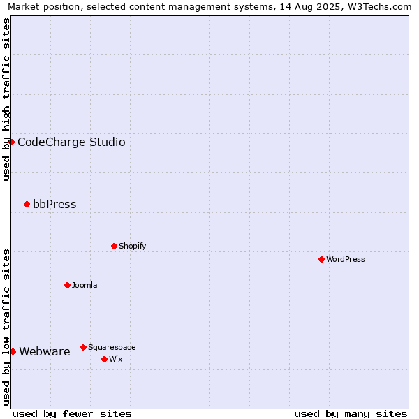 Market position of bbPress vs. Webware vs. CodeCharge Studio