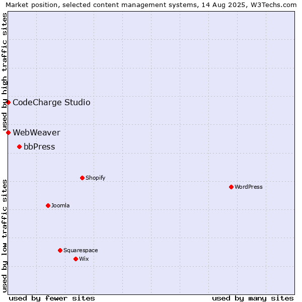 Market position of bbPress vs. CodeCharge Studio vs. WebWeaver