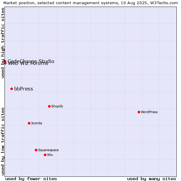 Market position of bbPress vs. Web Wiz Forums vs. CodeCharge Studio