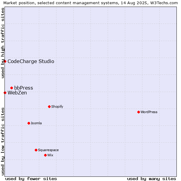 Market position of bbPress vs. CodeCharge Studio vs. WebZen
