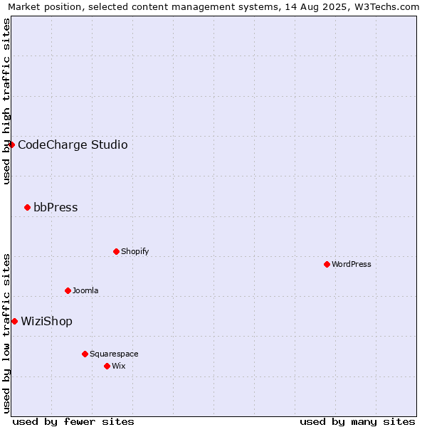 Market position of bbPress vs. WiziShop vs. CodeCharge Studio