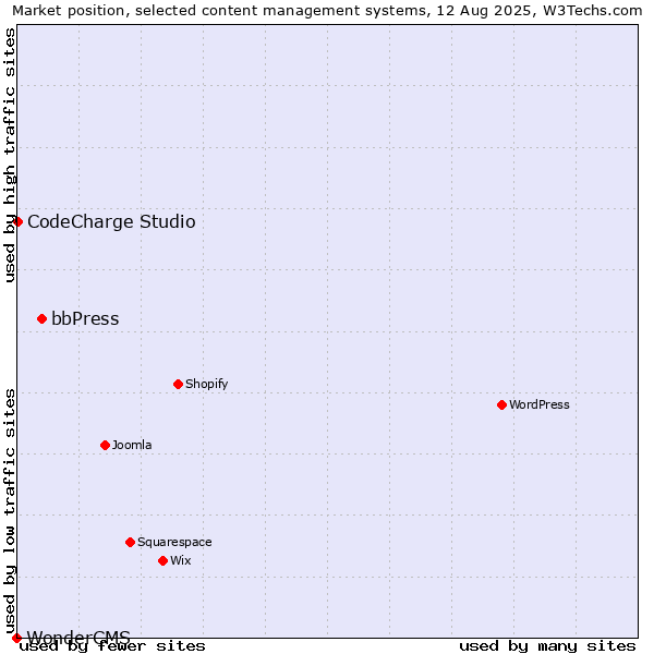 Market position of bbPress vs. CodeCharge Studio vs. WonderCMS