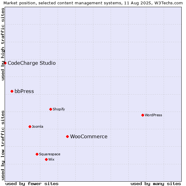 Market position of WooCommerce vs. bbPress vs. CodeCharge Studio
