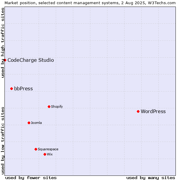 Market position of WordPress vs. bbPress vs. CodeCharge Studio