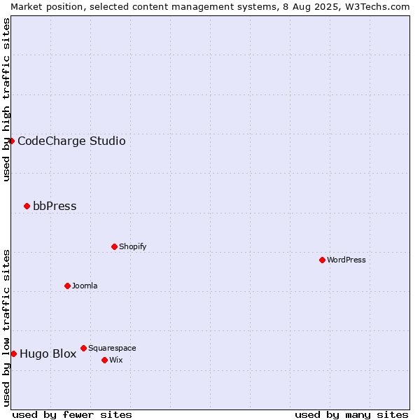 Market position of bbPress vs. Hugo Blox vs. CodeCharge Studio