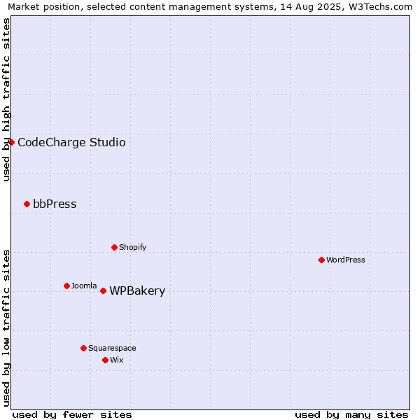 Market position of WPBakery vs. bbPress vs. CodeCharge Studio