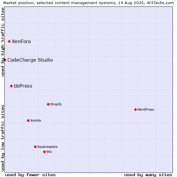 Market position of bbPress vs. XenForo vs. CodeCharge Studio