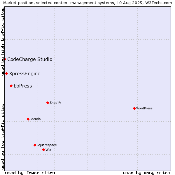 Market position of bbPress vs. XpressEngine vs. CodeCharge Studio