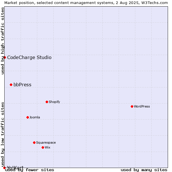 Market position of bbPress vs. CodeCharge Studio vs. Yo!Kart