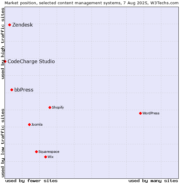 Market position of bbPress vs. Zendesk vs. CodeCharge Studio