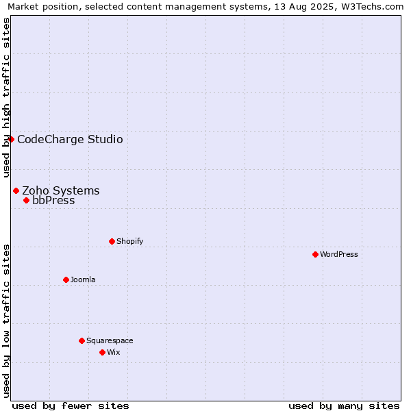 Market position of bbPress vs. Zoho Systems vs. CodeCharge Studio