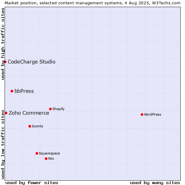 Market position of bbPress vs. Zoho Commerce vs. CodeCharge Studio