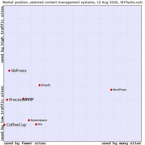 Market position of bbPress vs. ProcessWire vs. CoffeeCup