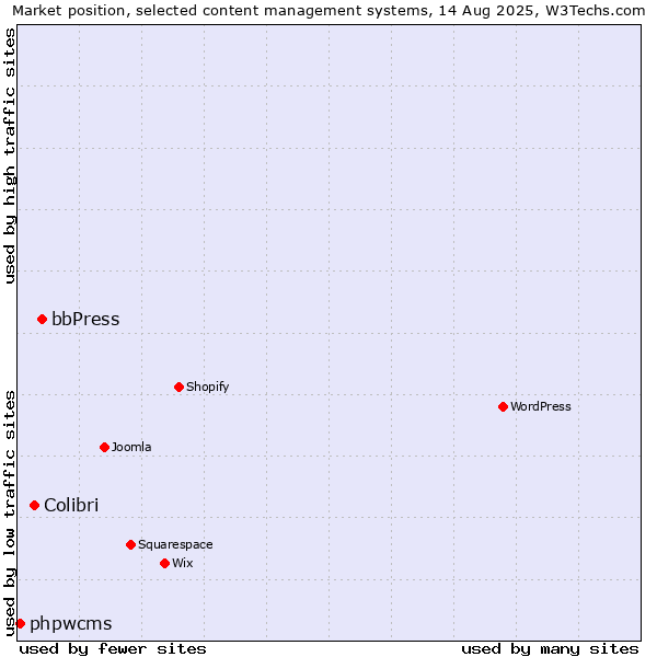 Market position of bbPress vs. Colibri vs. phpwcms