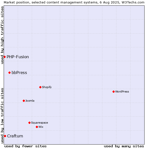 Market position of bbPress vs. Craftum vs. PHP-Fusion