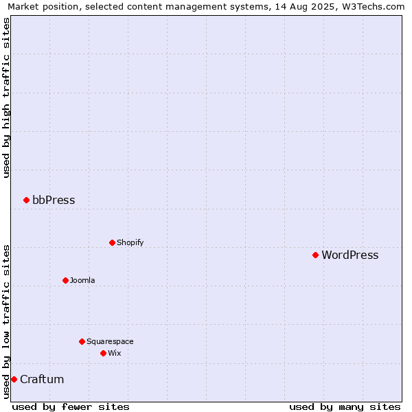 Market position of WordPress vs. bbPress vs. Craftum