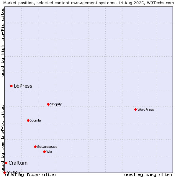Market position of bbPress vs. Craftum vs. Yo!Kart