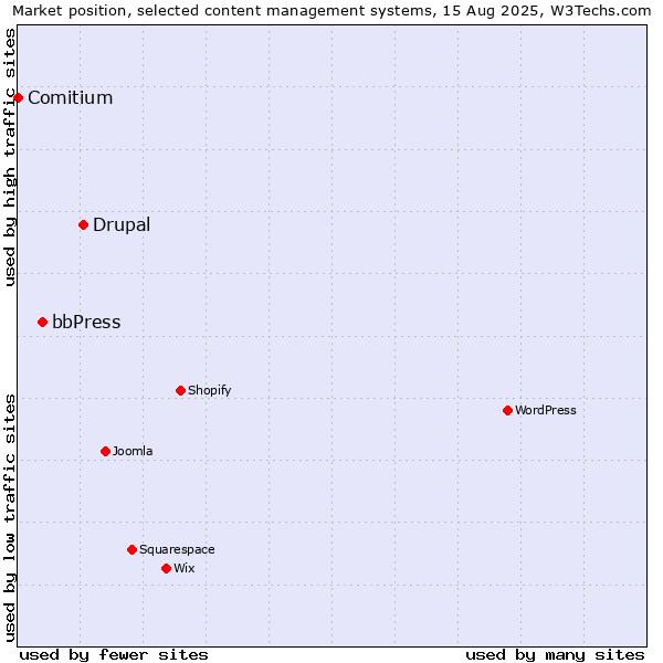 Market position of Drupal vs. bbPress vs. Comitium