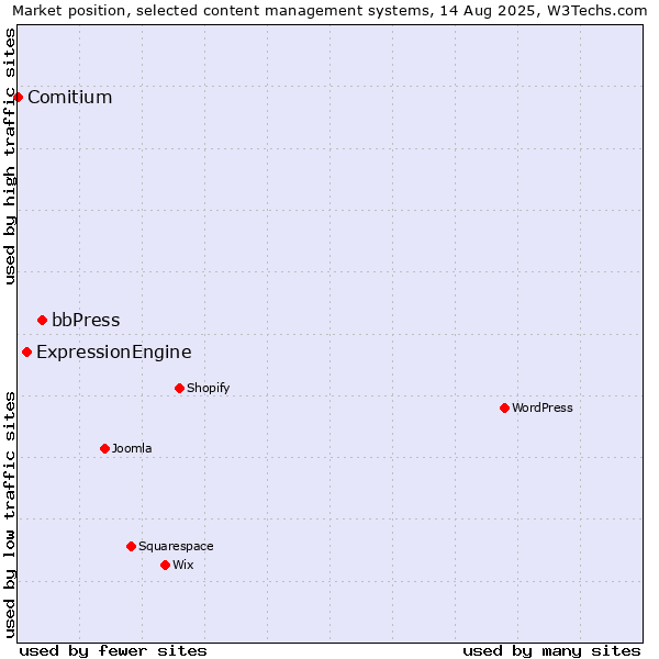 Market position of bbPress vs. ExpressionEngine vs. Comitium