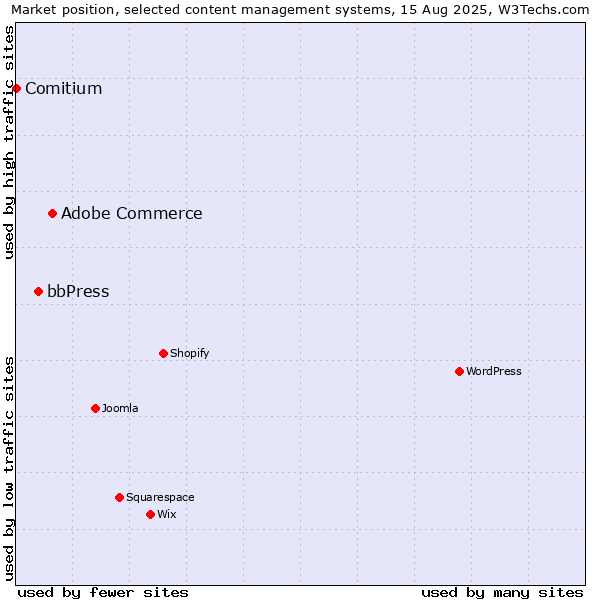 Market position of Adobe Commerce vs. bbPress vs. Comitium