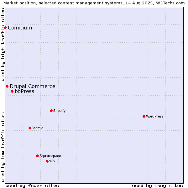 Market position of bbPress vs. Drupal Commerce vs. Comitium