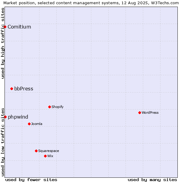 Market position of bbPress vs. phpwind vs. Comitium