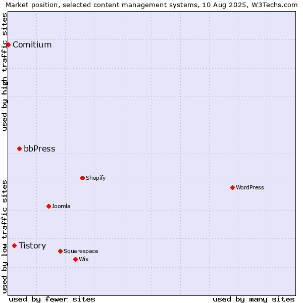 Market position of bbPress vs. Tistory vs. Comitium