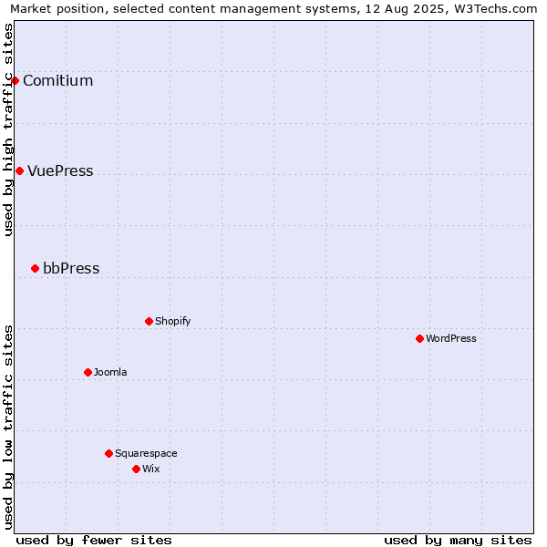 Market position of bbPress vs. VuePress vs. Comitium