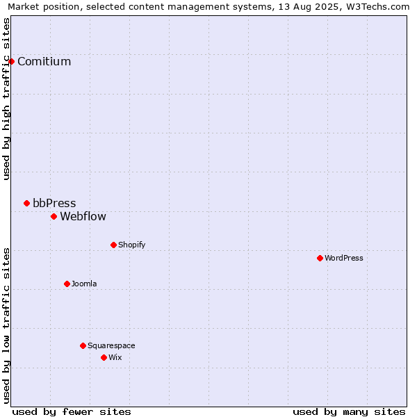 Market position of Webflow vs. bbPress vs. Comitium