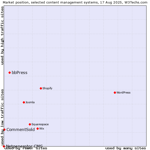 Market position of bbPress vs. CommentSold vs. Netgenerator CMS